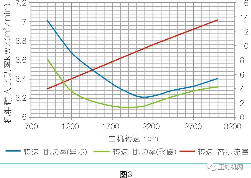 螺杆空压机如何选型更节能