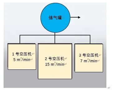 当供气系统有若干台压缩机组成的时候，储气罐的大小需要基于排量最大的压缩机排量进行选型