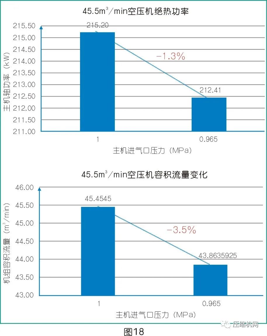 是什么影响了空压机的比功率？