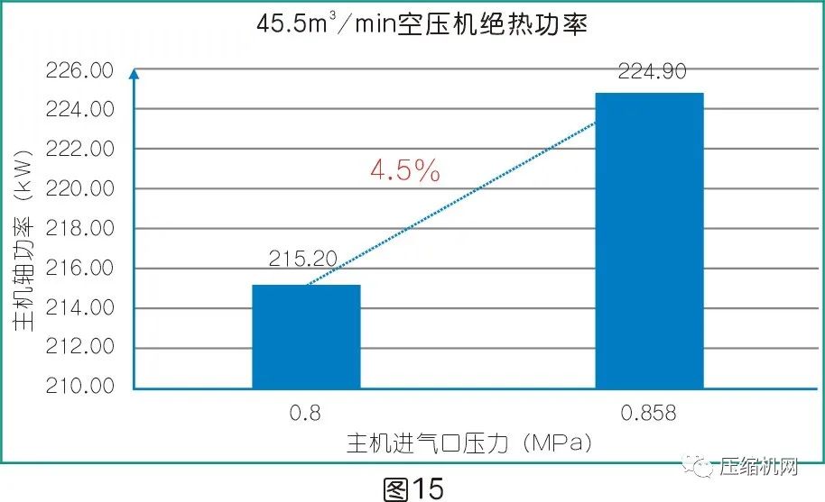 是什么影响了空压机的比功率？