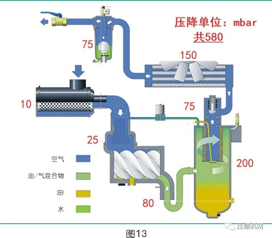 是什么影响了空压机的比功率？