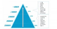 空压站房如何才能达到一级能效？