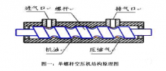 螺杆空压机变频节能改造原理与应用