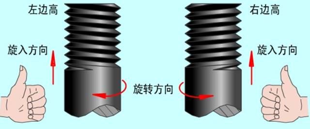 螺纹的要素