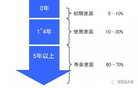 空压机内泄漏