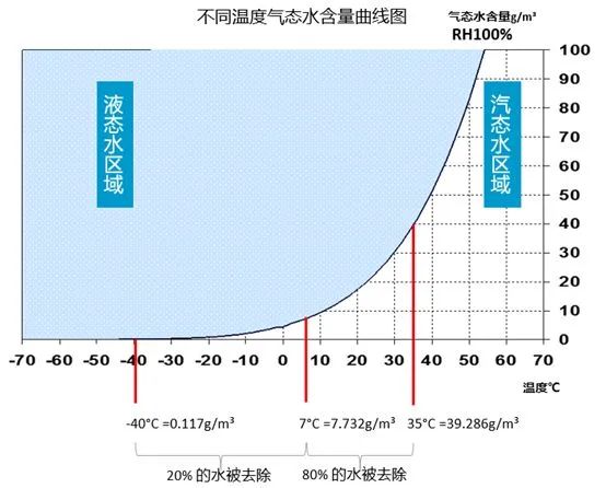 空压机选择什么类型干燥机？