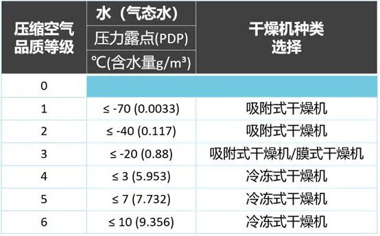 空压机选择什么类型干燥机？