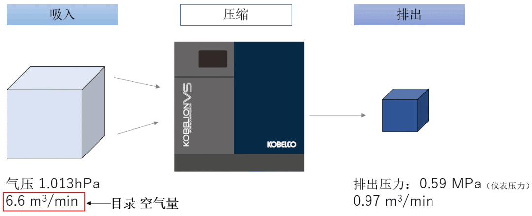 空压机人必知：压力、空气量与换算