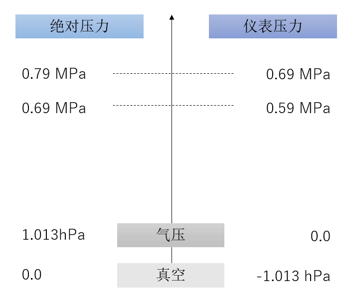 空压机人必知：压力、空气量与换算