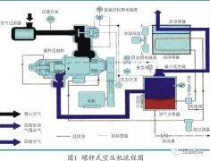 螺杆空压机节能改造应用案例