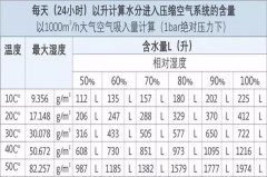 几种不同的压缩空气干燥要求及处理方法