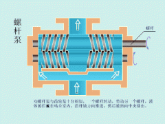 你知道螺杆泵吗？