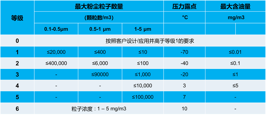 如何通过ISO等级选择合适的压缩机过滤