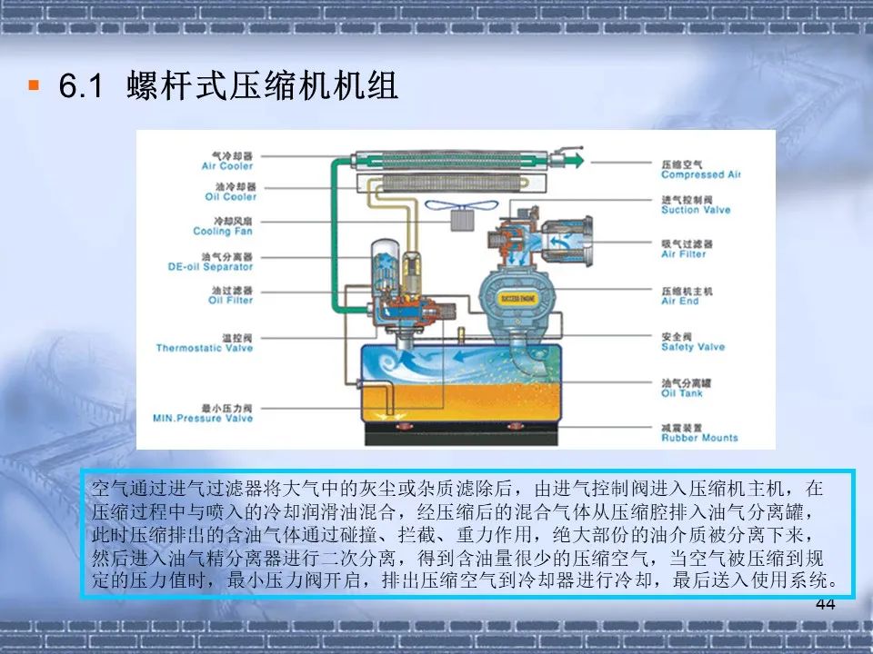 螺杆压缩机原理及常见故障分析