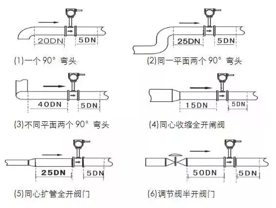 流量计安装
