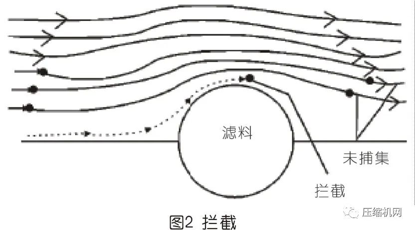 空压机过滤器原理