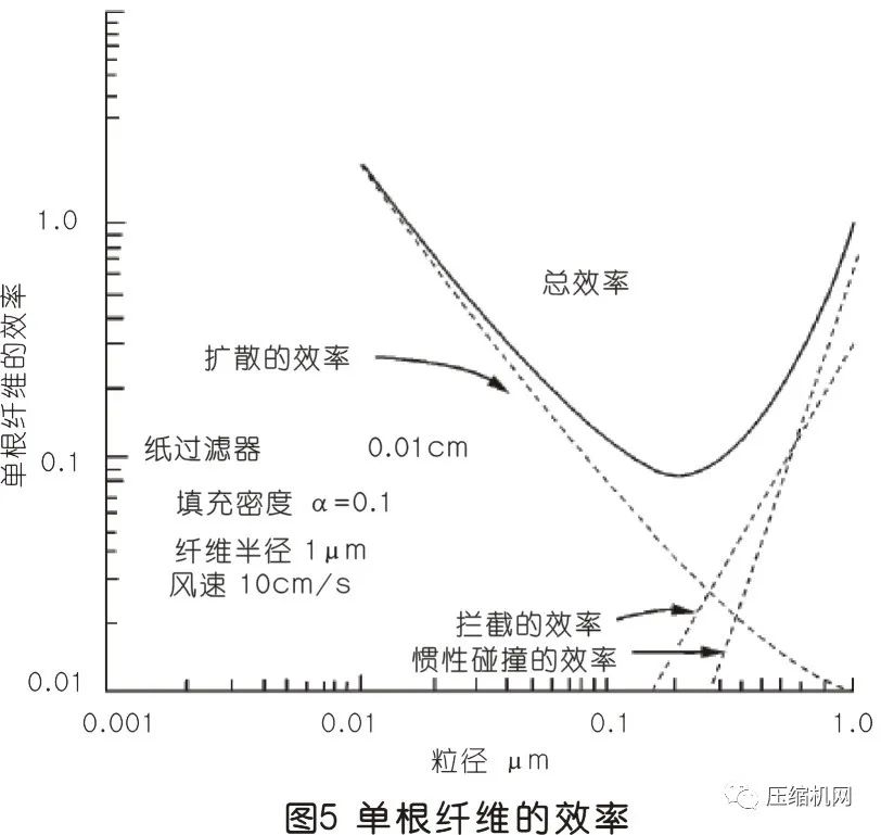 空压机过滤器原理