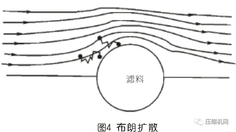 空压机过滤器原理